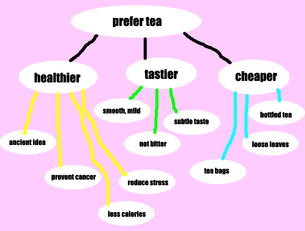 concept map tea
