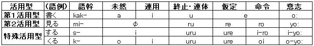 Terms Conjugation 動詞活用型