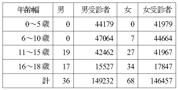 福島の甲状腺癌